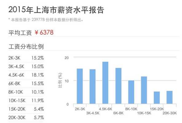 2015上海最新工资（2015上海平均工资多少）