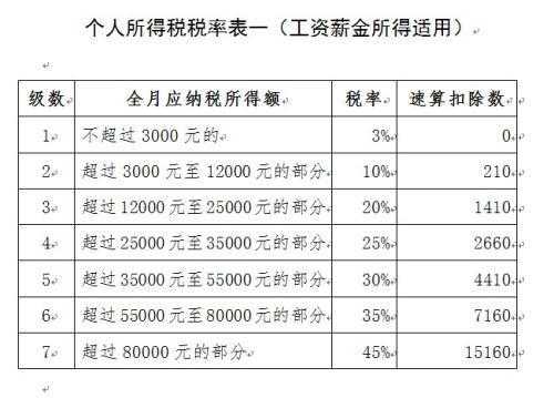 北京最新工资扣税比例（北京工资扣税标准税率表）