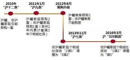 最新上海2016限购政策（上海2016年限购政策）