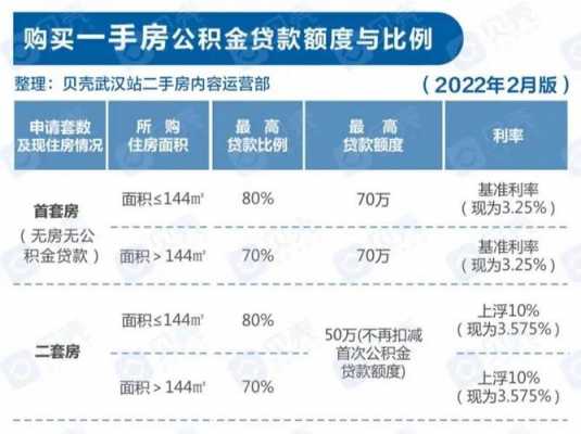武汉公积金贷款最新政策（武汉公积金贷款政策有新变化2022）