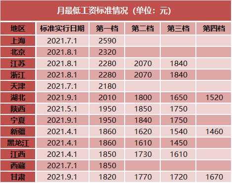 上海最新最低工资（上海最新最低工资标准2023）