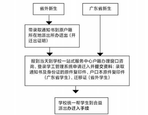 广东迁户最新政策（广东迁户口需要什么手续流程2021）